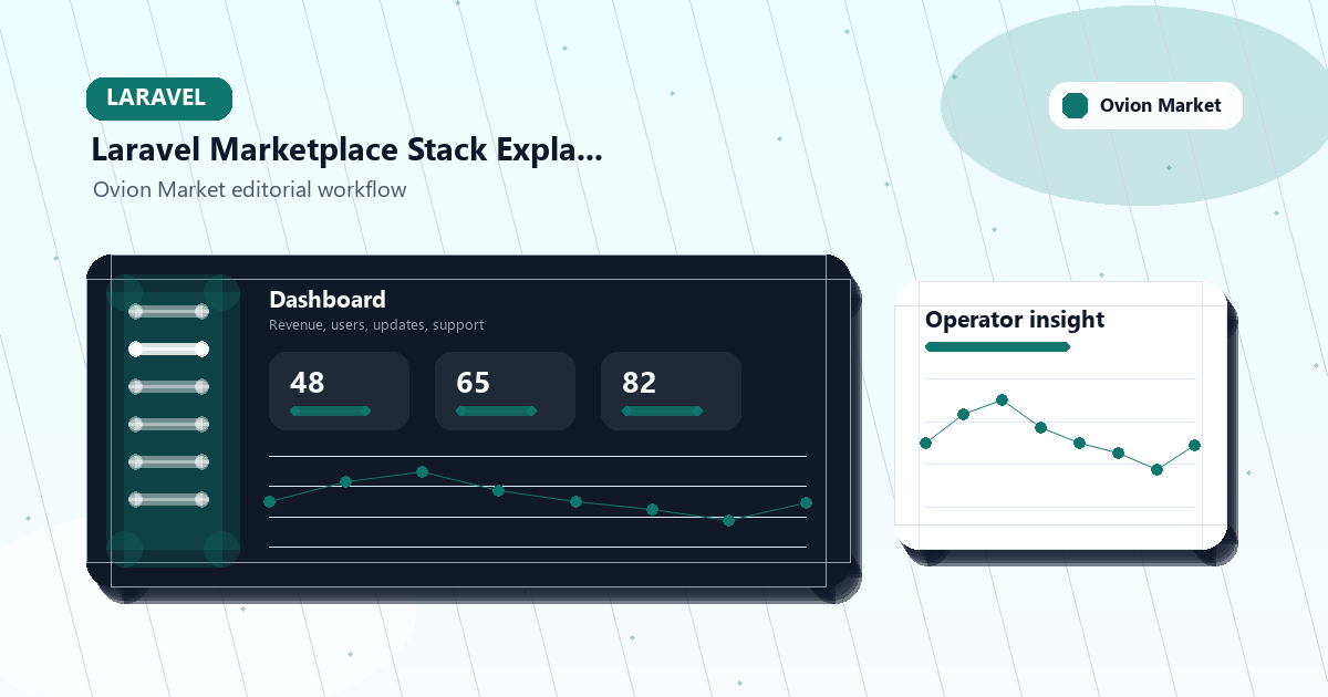 Laravel marketplace stack diagram with catalog, checkout, accounts, admin, and support areas